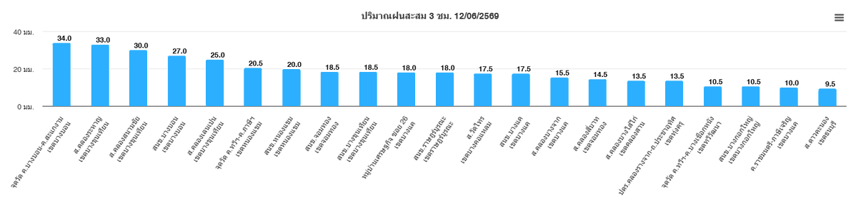 BKK_BEST's tweet photo. วันที่ 12 มิถุนายน 2569 เวลา 19.45  น./ พื้นที่ กทม. มีฝนเล็กน้อยถึงปานกลางปกคลุมพื้นที่ฝั่งธนบุรี  ต่อเนื่องแนวริมแม่น้ำและฝั่งพระนครชั้นใน  และเขตประเวศ สวนหลวง บางกะปิ บึงกุ่ม คันนายาว ลาดพร้าว สายไหม แนวโน้มคงที่ เคลื่อนตัวทิศตะวันออกเฉียงเหนือ ปริมาณฝนสูงสุดเขตบางบอน 34.0 มม https://t.co/jy7cm5lYli