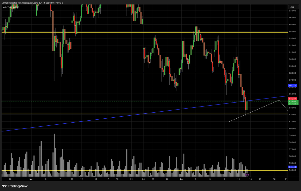 leopard_tr80075's tweet photo. #WTI Shorting here. 50 pip SL https://t.co/btrgz3mvR0