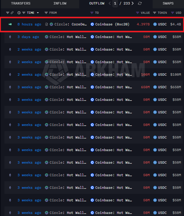 Jeremybtc's tweet photo. Coinbase just took over the $5 BILLION of cash sitting on Hyperliquid and today Circle wired $4.4 BILLION of it across in a single transfer, the largest USDC move in history.

That pile used to just sit there. Now it earns yield like cash in a bank and up to $200 MILLION a year of it flows back into Hyperliquid to buy its own token.

The bigger that pile of cash gets, the more $HYPE gets bought. The platform now grows its own token just by existing.