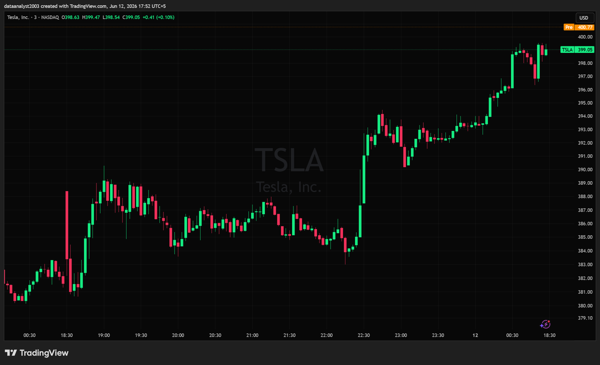 SpxSlayers's tweet photo. $TSLA - Tesla Inc 

Pre-market at $400.77 pushing through the key $400 psychological level, ripping from $383 lows yesterday with $SPCX IPO hype fueling the momentum. 

A hold and push through $401 keeps the momentum going for a move toward $405/$410+, otherwise a $398 break brings $395 back into play.