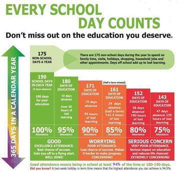 SVPrimary1's tweet photo. Our attendance figures for this week are:
Reception - 90.4%
Year 1R - 95.2%
Year 2D - 94.6%
Year 3S - 89.3%
Year 4F - 97.7%
Year 5D - 92.2%
Year 6M - 95.3%
Overall - 93.7%
Our aim is for at least 95%, so well done to 1R, 4F and 6M. #EveryDayCounts https://t.co/3KVel8T8wP