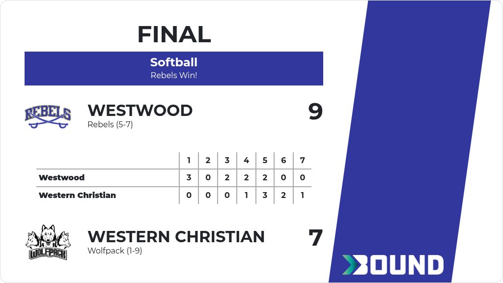 WCSDRebels's tweet photo. Softball (Varsity) Score Posted - Westwood Rebels defeat Western Christian Wolfpack 9-7. https://t.co/mrV8F7baDe https://t.co/icsjAaLwTb