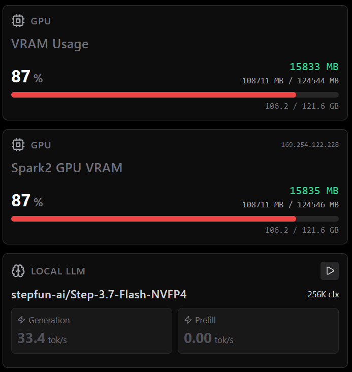 MiaAI_lab's tweet photo. Final results for are in. 53k tok/s is NOT stable. Had to do some tunings to make it work.

Eventually the best results are around 33 tok/s.

This is Step-3.7-Flash nvfp4 MTP & no --enforce-eager.

Repo will be published in a few hours.