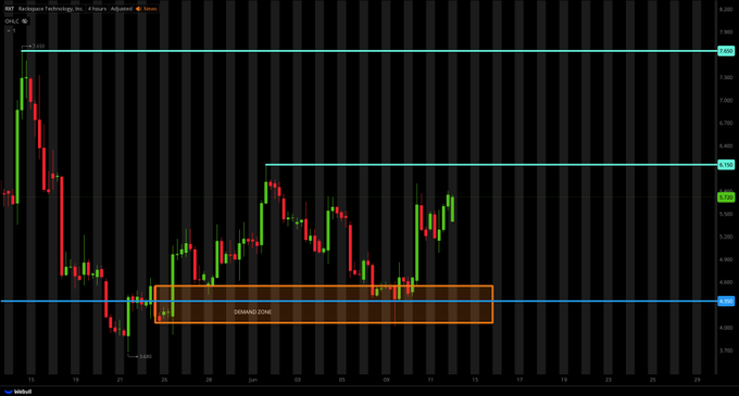 KenSimonson's tweet photo. $RXT
SETUP;
TRYING TO REVERSE OFF DEMAND ZONE
KEY LEVELS;
$6.15 THEN CLEAN RANGE TO $7.65
*CLEAN RANGE - NO RESISTANCE UNTIL NEXT LEVEL https://t.co/qd535gLSE8