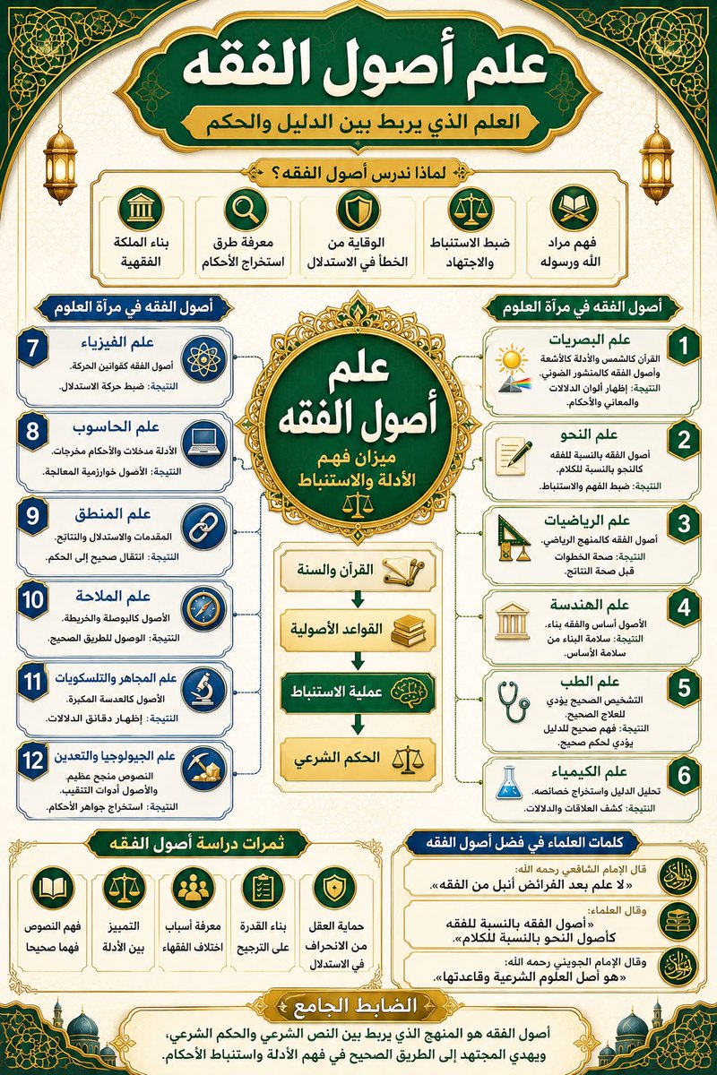 a_almosully's tweet photo. تشبيهات علم أصول الفقه بسائر  العلوم https://t.co/UL9SGXAaUB