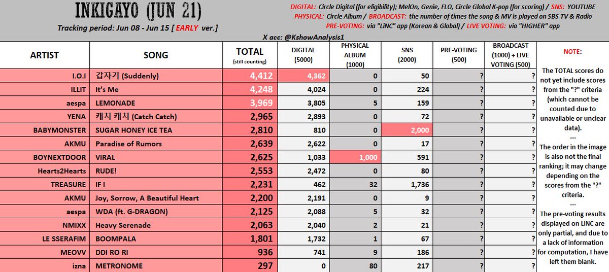 leehanade's tweet photo. 🚨 WE ONLY HAVE 2 CHANCES OF WINS AND ENCORES NEXT WEEK: MCOUNTDOWN AND INKIGAYO!

📌 WHERE'S WHAT WE NEED TO DO!
1) Stream the MV! We're VERY behind in views and the gap is BIG!
2) Stream on Spotify/Apple music! These count for MCD and we're losing with a VERY big gap!
3) Post Tiktoks and YT Shorts with the official audio! These count towards SNS and we're ALSO LOSING with a very big gap! You can spam the same photo!!!!
4) SAVE FOR INKIGAYO LIVE VOTING in as mamy accounts as you can! Its the app HIGHER! You need 250 rubies per account!