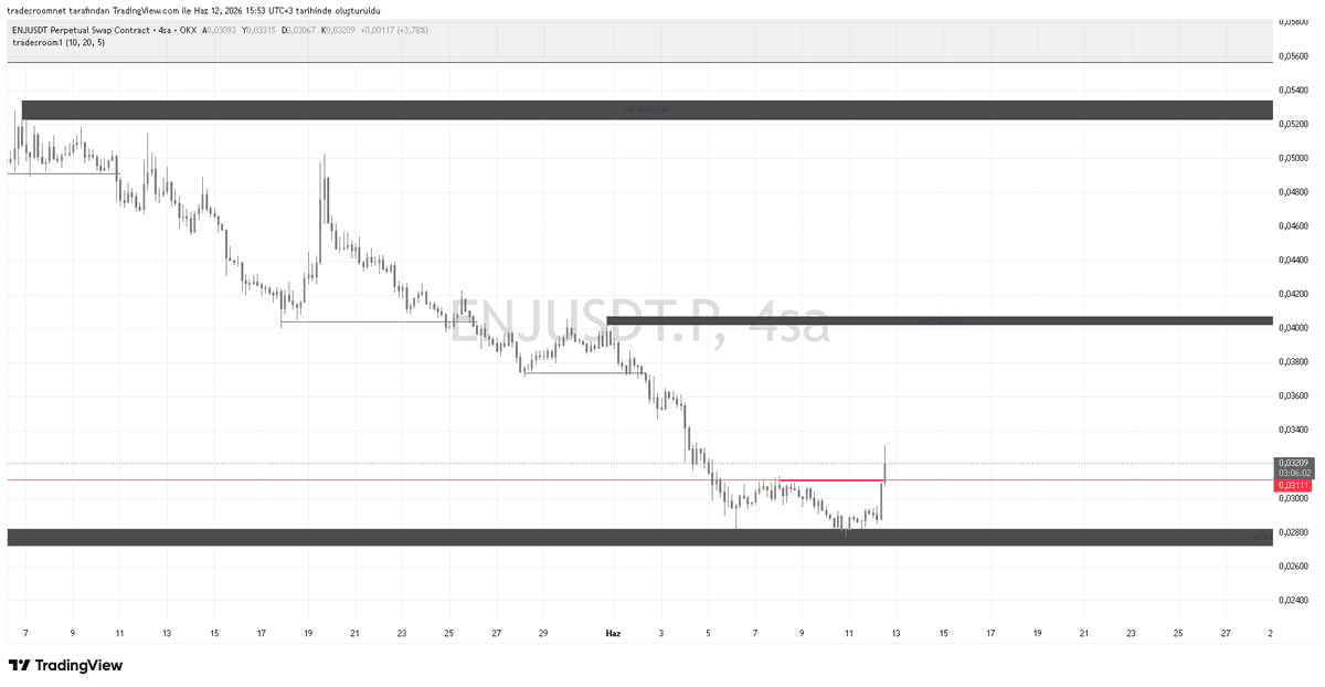 bsc_trader's tweet photo. . enjincoin:native coınde plasma:native benzeri yapı görünüyor 4 h direnç kazanıldı onay için kırmızı fiyat seviyesine gelirse ++++ pnl olasılığı var https://t.co/NPH36xdF2e