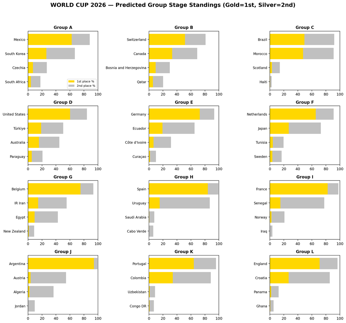 FCBJenil's tweet photo. 🤖 I built an ML model using 4 years of FIFA data to predict #WorldCup2026 winners. Argentina = 23.8% to defend the title. Spain &amp; France close behind. RT if you think it's wrong 😅 #FIFAWorldCup26 #AIFootball #SoccerPredictions https://t.co/wql3oyj1De