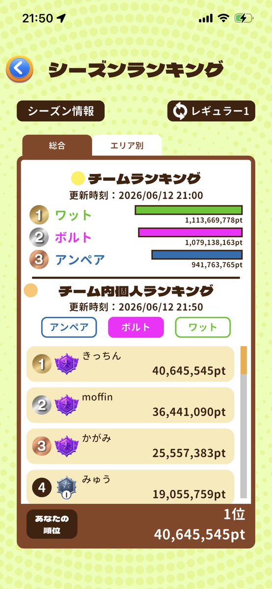 kit_kat_chen's tweet photo. マジックカード「有給休暇」を発動して頑張りやした！(休暇とは)

過去最高距離の割にはスコア伸びなかったなぁー。まぁ達成感で満足〜。

そして明日はピクトレ日和かもしれないけど、さすがに脚休ませようかな。ここ1週間で1日平均フルマラソン以上やってしまってるわ。ヒーラー募集中。

#ピクトレ https://t.co/q5Cg2k6Dmx