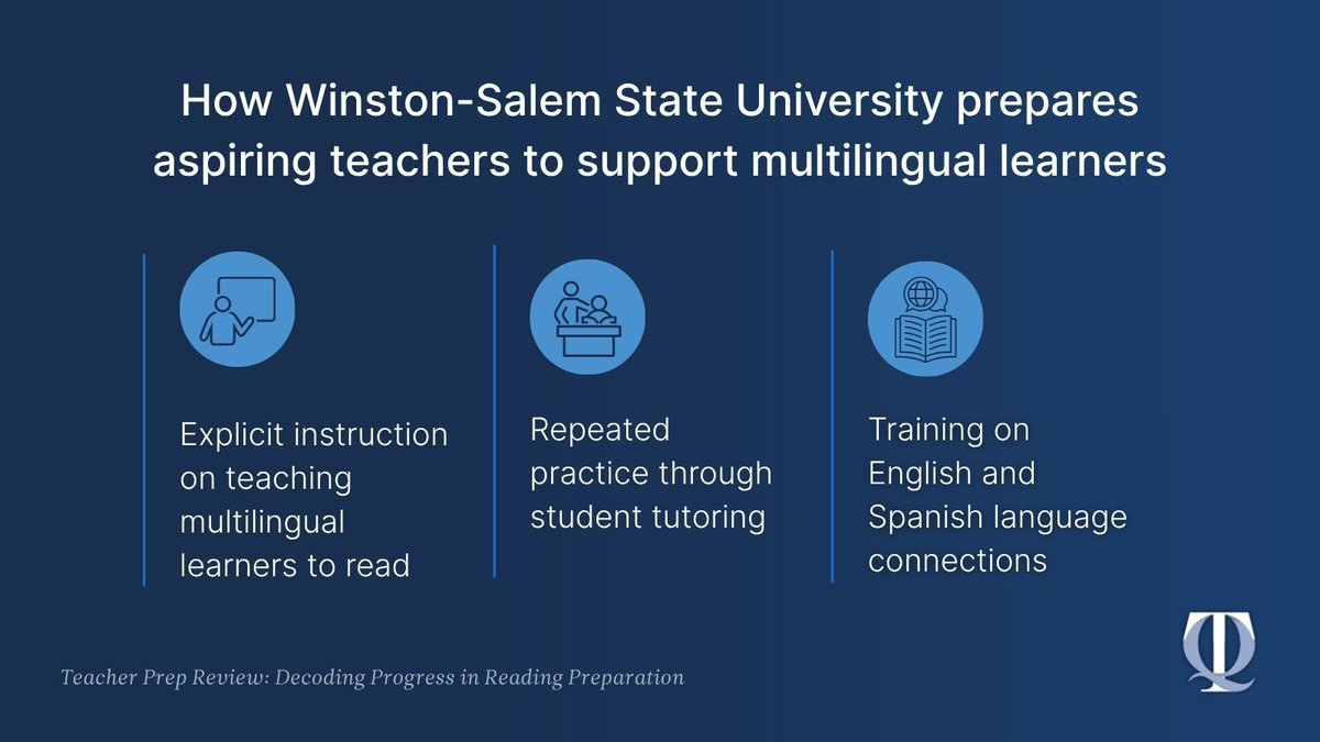 NCTQ's tweet photo. English learners make up a growing share of students, yet most prep programs provide little time or practice in teaching them to read.

@WSSURAMS stands out for embedding reading instruction for multilingual learners into coursework and practice. 👏 https://t.co/5spTtc0Klk https://t.co/BEPePaUzQA