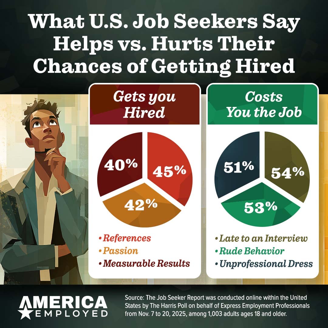 ExpressBalt's tweet photo. U.S. job seekers are obsessed with perfecting their resumes, but surprisingly, a recent survey says that’s not what moves the needle most. Take a closer look at https://t.co/M2by54UYBb. https://t.co/hyVr1QoKGW