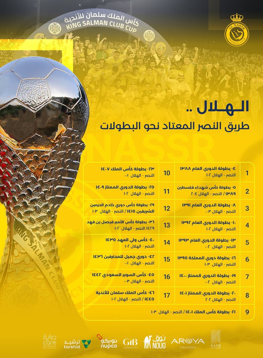 30_slomm's tweet photo. @khalidalsahli6 اخر ١٠ النصر محقق ٤ دوري عل ظهرك وكاس ولي العهد عل ظهرك  وكاس السوبر عل ظهرك  وكاس الملك سلمان للانديه العربيه عل ظهرك  هذي احصائيه اخر ١٠ سنوات https://t.co/mjMEHkB4jT