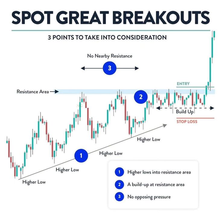 RealMktEdge's tweet photo. 📌 Want to trade breakouts effectively? 

Don't miss these 3 markers  👇

• Higher lows into resistance
• Build-up at resistance
• Clear space ahead https://t.co/p0SKBxcrLl