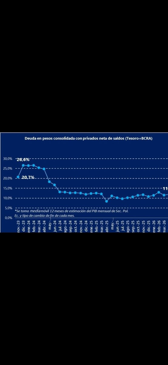 FedericoFuriase's tweet photo. Desde enero de este an̈o, la estrategia financiera implementada en la curva de pesos permitió:

✅️ Extender significativamente el perfil de vencimientos: desde enero a hoy los vencimientos post elecciones octubre 2027 pasaron desde el 15% del total de vencimientos con privados al 38%. (Recordar que en diciembre 2023 el 80% de la deuda en moneda local consolidada (en torno a USD75.000 Millones) vencía a 1 día (pasivos remunerados del BCRA + títulos públicos con put del BCRA).

✅️ Incrementar las reservas en pesos del Tesoro en el BCRA que serán utilizadas para cancelar deuda en $ y/o en USD: las reservas en $ del Tesoro en el BCRA permiten mantener una tasa promedio de roll over del 83% para los vencimientos de los próximos 12 meses (vs 96% en enero).

✅️ Todo esto, en un contexto de tasas nominales y reales en tendencia bajista y consistentes con la sostenibilidad de la deuda: la deuda en moneda local consolidada se ha mantenido estable en torno a 11.5%/12% del PIB en estos meses vs una herencia recibida de 26.6% del PIB en noviembre 2023.

⬆️ Esta dinámica virtuosa de extensión de duration e incremento de reservas en pesos, en un contexto de tasas nominales y reales a la baja, y estabilidad del ratio deuda a PIB, permiten afianzar la estabilidad cambiaria, la baja de la inflación y de las tasas de interés, con el consecuente impacto positivo en el crecimiento del crédito y de la actividad.