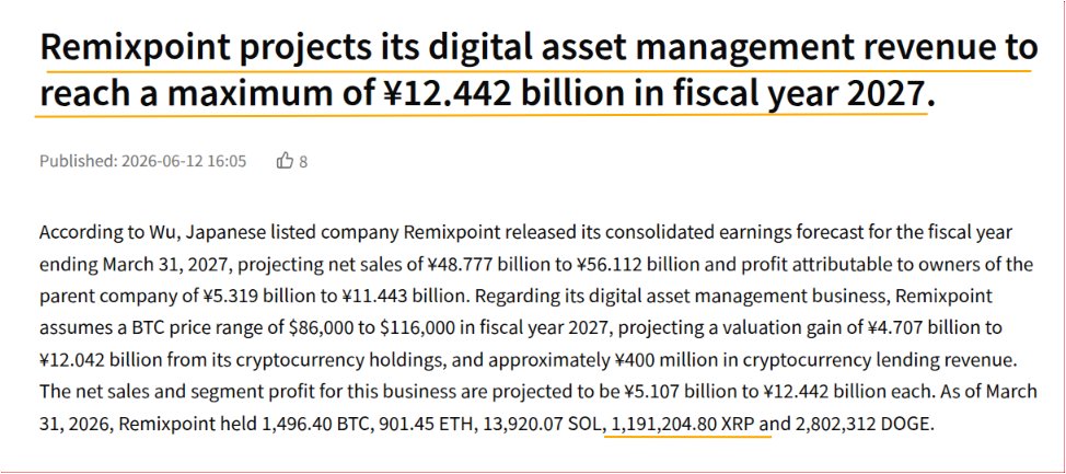 BankXRP's tweet photo. REMIXPOINT GOES ALL IN! 🇯🇵

Tokyo-listed firm projects up to ¥12.4 BILLION in digital asset revenue for FY2027 with 1,191,204 XRP held on its balance sheet 

Japanese corporates aren't waiting for permission anymore https://t.co/DFt04YxbQu