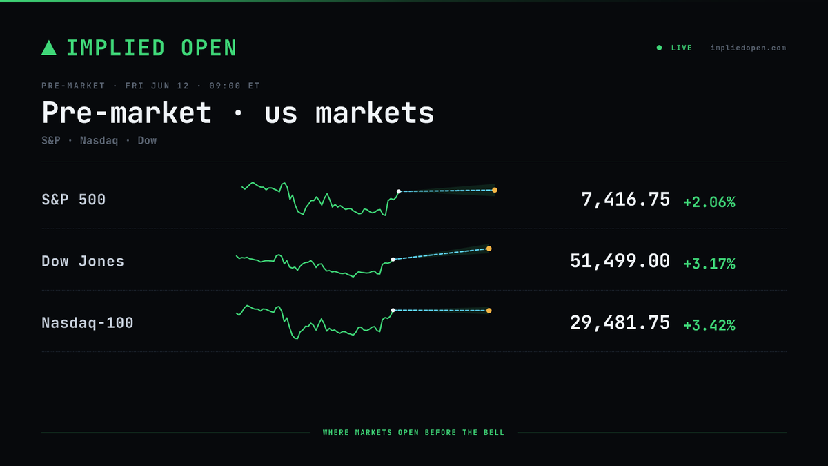 ImpliedOpen's tweet photo. US pre-market · Fri Jun 12

🟢 S&amp;P 500  7,416.75  +2.06%
🟢 Dow Jones  51,499.00  +3.17%
🟢 Nasdaq-100  29,481.75  +3.42% https://t.co/9dwUKoqacO