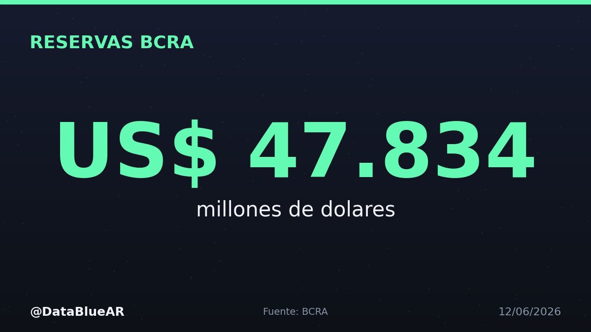 DataBlueAR's tweet photo. 🏦 Reservas internacionales del BCRA

US$ 47.834 millones

#BCRA #Economia https://t.co/pJhCJtLc2n