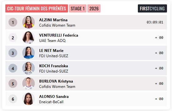 FirstCycling's tweet photo. .@martialzi13 @TeamCOFIDIS wins stage 1 of CIC-Tour Féminin des Pyrénées #TourFémininPyrénées https://t.co/HAQdaC3MGV