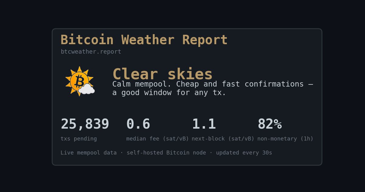 BTCWeatherRep's tweet photo. ☀️ Midday report — Clear skies
Calm mempool. Cheap and fast confirmations — a good window for any tx.

📥 Mempool: 25,839 txs · 4.8 vMB
💸 Median fee: 0.6 sat/vB
⚡ Next-block: 1.1 sat/vB
📡 Non-monetary (1h): 82%

https://t.co/pAw5Lok2Ia https://t.co/jlNDeJAnuE