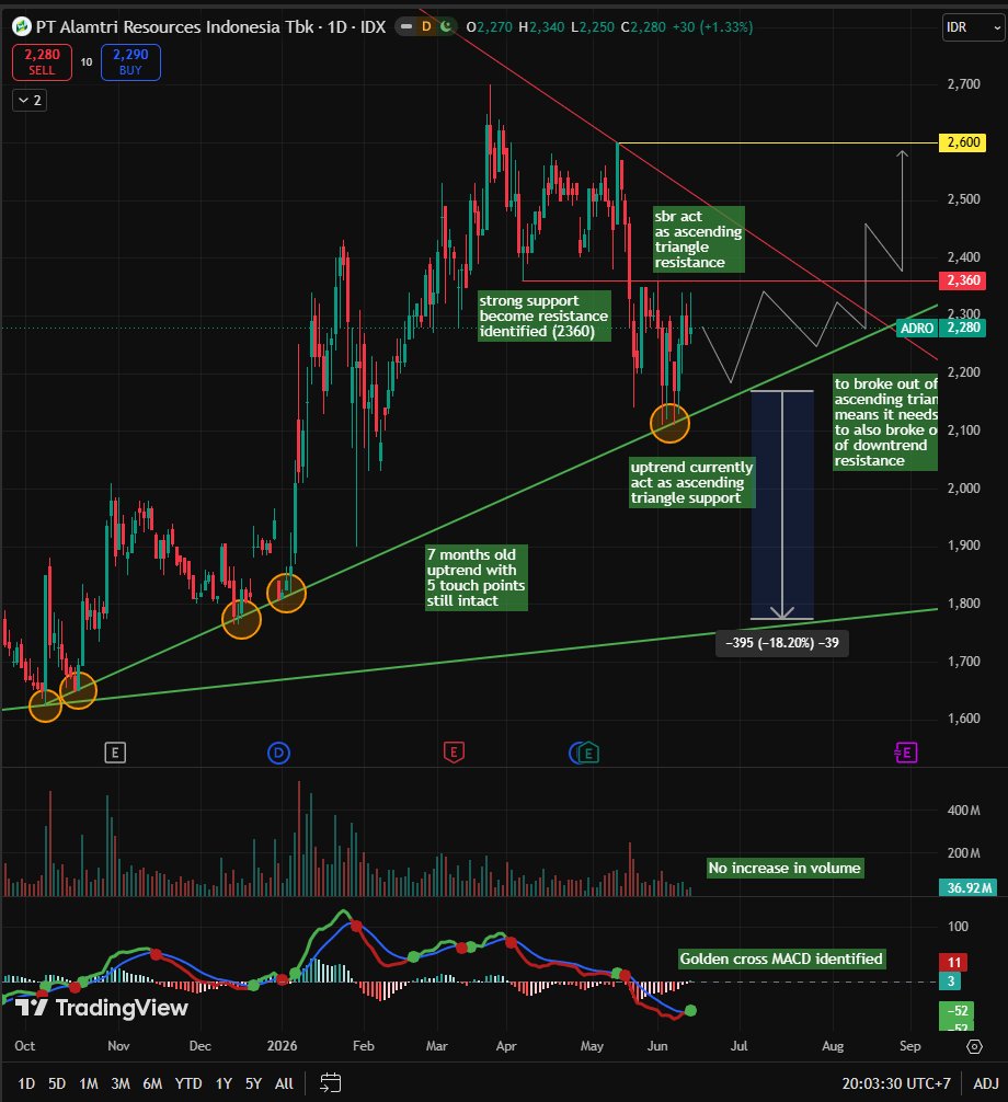 ValuableBill's tweet photo. IDX STOCK-WATCH: $ADRO

Asli. Feeling gue minggu2 depan bakal ada yang seru di $ADRO

$ADRO lagi di ambang price action ekstrim. Potensi upside tinggi, tapi downside risk juga ngeri https://t.co/atgQVNS2nW