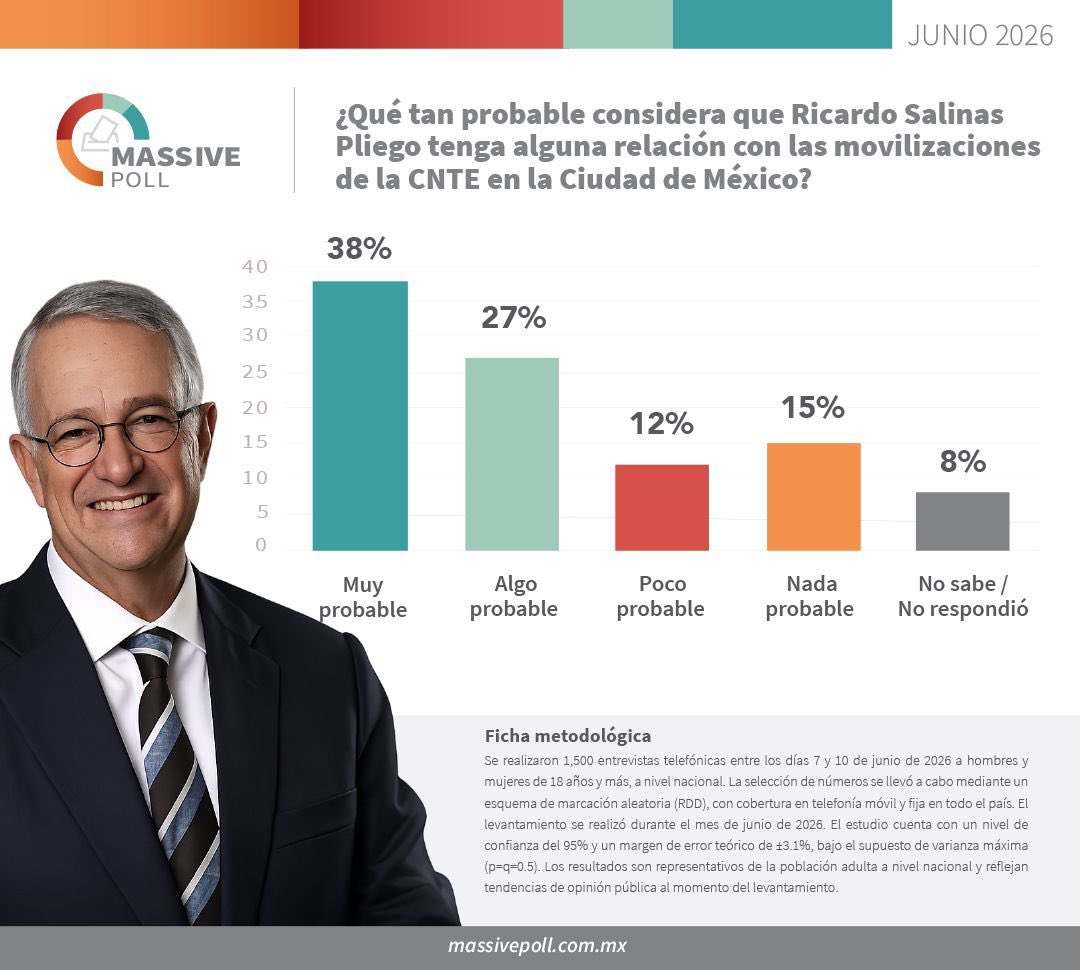 MarioTr70's tweet photo. #LaPerritaDeTrump estuvo financiando a los de la CNTE para boicotear el Mundial…¡se la peló! https://t.co/JhRMOgVXfX