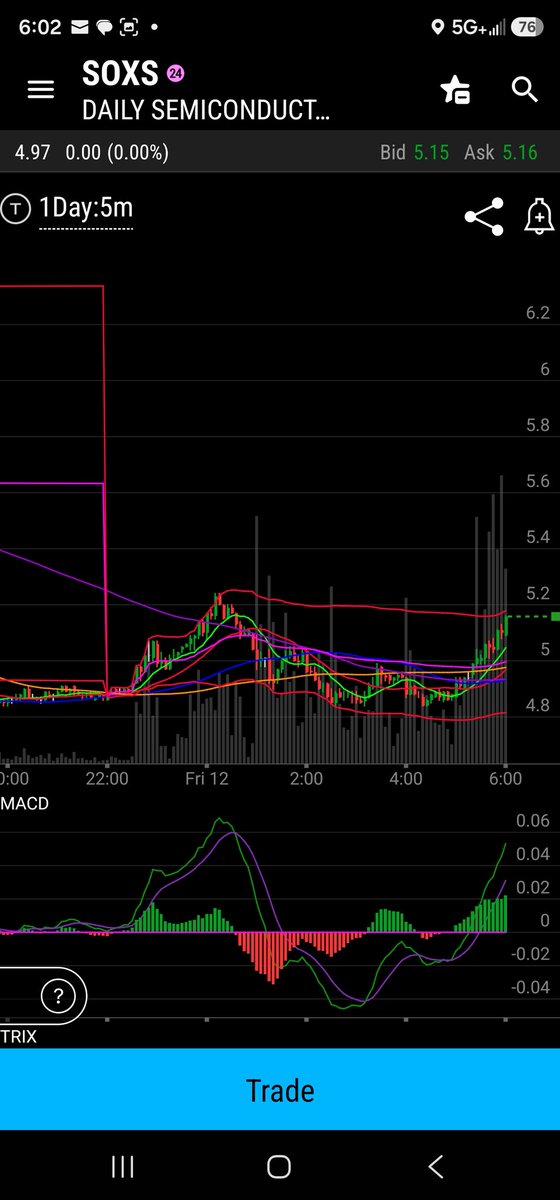 MasterTraderAle's tweet photo. $SOXS 1st scalp of the day for me from $4.84 to $5.15. We wait for market open now to detect the channel. https://t.co/jwRrNJeT0e