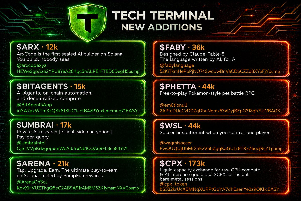TechTerminalx's tweet photo. New Solana Tech Additions

There are 8 new projects added today:

ARX - 12k - ArxCode is the first sealed AI builder on Solana. You build, nobody sees - @arxcodexyz

BITAGENTS - 15k - AI agents, on-chain automation, and decentralized compute - @BitAgentsApp

UMBRAI - 17k - Private AI research | Client-side encryption | Pay-per-query - @UmbraIntel

ARENA - 21k - Tap. Upgrade. Earn. The ultimate play-to-earn on Solana, fueled by PumpFun rewards - @ArenaOnSol

FABY - 36k - Designed by Claude Fable-5. The language written by AI, for AI - @fabylanguage

PHETTA - 44k - Free-to-play Pokémon-style pet battle RPG - @em0tionull

WSL - 44k - Soccer hits different when you control one player - @wagmisoccer

CPX - 173k - Liquid capacity exchange for raw GPU compute & AI inference grids. Use CPX for instant bare metal sessions - @cpx_token

To view over 200 Solana tech projects, movers, latest news and new launches, please visit - https://t.co/JlVMJJ1MSy