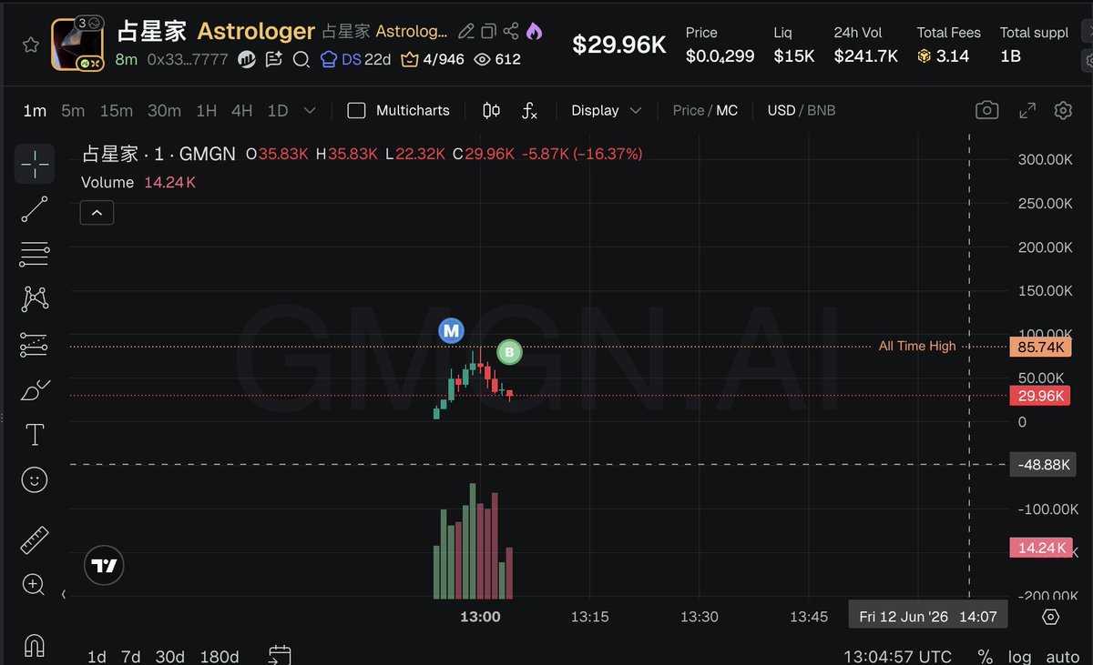 _itfew's tweet photo. More than 5 smart wallets have bought.
Smart wallet 1 bought at $6.9k, current price is $30k.
I do not know what is happening, I also bought a little.

0x33b883b69442ca729d4e4259529c61f479af7777 https://t.co/TA8SG39gPI
