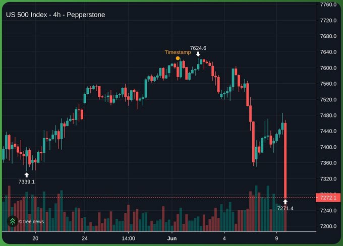 Stockswithanil's tweet photo. Even the entire US market dumped right after the Binance listing!

There’s no better top indicator in the world https://t.co/9lznNXeQ3f