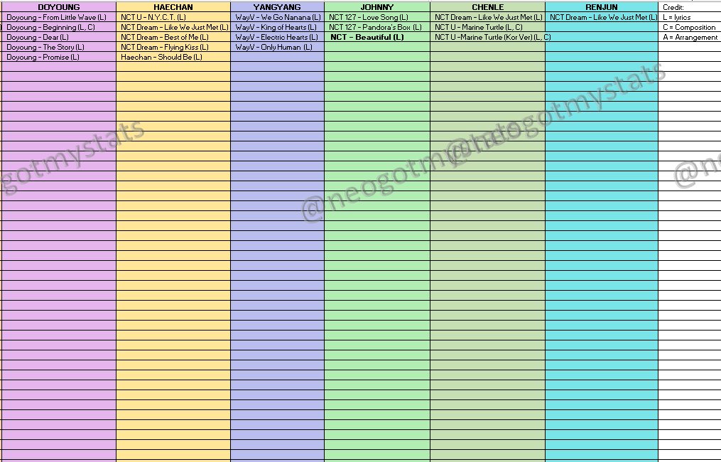 neogotmystats's tweet photo. #NCT Songwriting Credits - KOMCA
14 of 24 Neos have credits - June 12, 2026
#TAEYONG 88 [+8]
#JENO 15
#YUTA 13 [+1]
#JAEHYUN 12
#JAEMIN 11 [+1]
#JISUNG 9
#HENDERY 6
(t) 5
#HAECHAN
#DOYOUNG
#KUN [+1]
#YANGYANG 4
(t) 3
#JOHNNY
#CHENLE
#RENJUN 1

ADMIN NOTE: active Neos only

ADDED: What It Is (NCT JNJM), Yuta (Ember), Kun (Your Song), Taeyong Storm, 404 Euphoria, Am I in Love or Not, Feeling Myself, Locked & Loaded, Mermaid, Skiii, Rock Solid