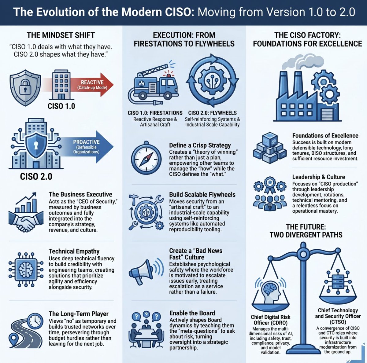 philvenables's tweet photo. CISO 2.0

The Chief Information Security Officer role is fundamentally shifting from dealing with what they have to actively shaping business strategy.

What does this mean and how are leading security teams navigating this change?

https://t.co/ipNTIZFMno https://t.co/TFNvgZDjK9