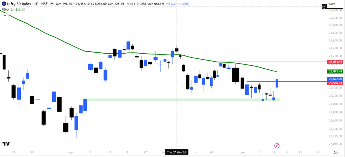 ydstartupreneur's tweet photo. #nifty - Finally out of the woods & a strong closing after zig zag zoo, 24100 final hurdle for new bull rally to start. The best part was market breath & across the board greenery, this means it's here to stay with more short covering abv 23850. The biggest hint of this run coming was markets not breaking 23100 despite so many negatives!!

https://t.co/Sr4Bhd1Zaj - Link To join our knowledge community groups where we keep sharing such insightful written + video content too on sectors & markets!!

Views Invited. Will we start a big bull rally above 24100 or this is just a short term relief & TACO again??