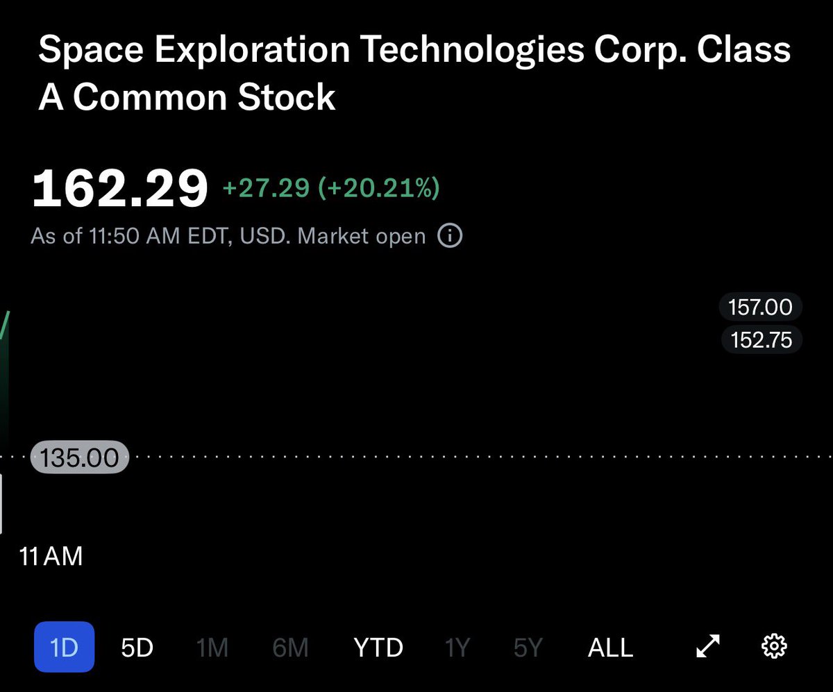 longtunman's tweet photo. หุ้น SpaceX เข้าเทรดวันแรก พุ่ง +20% ทำให้มูลค่าบริษัทกลายเป็น 2.1 ล้านล้านดอลลาร์ ใหญ่เป็นอันดับที่ 7 ของโลกทันที..

โดยราคา IPO ของ SpaceX อยู่ที่ 135 ดอลลาร์ต่อหุ้น 
และตอนนี้กำลังซื้อขายกันที่ 162 ดอลลาร์ต่อหุ้น 

การเข้าตลาดหุ้นของ SpaceX คืนนี้ ถือเป็น IPO ที่ใหญ่ที่สุดในโลก

ทั้งนี้ ในปี 2025 SpaceX มีรายได้รวมอยู่ที่ 18.7 พันล้านดอลลาร์ เติบโตขึ้น 33% จากปี 2024 ที่มีรายได้ 14.1 พันล้านดอลลาร์ 

ส่วนไตรมาส 1 ปี 2026 มีรายได้อยู่ที่ 4.7 พันล้านดอลลาร์ เติบโตขึ้น 15% 

โดย SpaceX มี 3 ขาธุรกิจหลักที่เกื้อหนุนกัน

1. Connectivity (ครองสัดส่วนรายได้ 61%) 
บริการอินเทอร์เน็ตผ่านดาวเทียม Starlink ถือเป็นท่อน้ำเลี้ยงหลัก ของบริษัทในปัจจุบัน 
โดยมีดาวเทียมโคจรกว่า 9,600 ดวง และมีผู้ใช้งานทะลุ 10.3 ล้านราย ใน 164 ประเทศ (ข้อมูลไตรมาส 1 ปี 2026) 

2. Space (ครองสัดส่วนรายได้ 22%) 
ธุรกิจบริการส่งจรวด สินค้า และมนุษย์อวกาศขึ้นสู่วงโคจร รวมถึงจรวด Falcon 9 และการพัฒนา Starship 
แม้จะเป็นภาพจำหลักของบริษัท แต่สัดส่วนรายได้เป็นรอง Starlink 

3. AI  (ครองสัดส่วนรายได้ 17%) 
ธุรกิจใหม่ล่าสุดที่เกิดขึ้นหลังจาก SpaceX ควบรวมกิจการกับ xAI ของอีลอน มัสก์ ในต้นปี 2026 มุ่งเน้นการสร้างคลัสเตอร์ซูเปอร์คอมพิวเตอร์ เพื่อฝึกฝนโมเดลและปล่อยเช่าพลังประมวลผลให้กับบริษัทอื่น เช่นดีลกับ Anthropic และ Alphabet (Google)

โดย SpaceX มีกำไรจากการดำเนินงานขั้นต้น (Adjusted EBITDA) ในปี 2025 อยู่ที่ 6.6 พันล้านดอลลาร์สหรัฐ เติบโตขึ้น 23% 
นำโดยขาธุรกิจ Starlink ที่ทำกำไรได้ดีมาก และมี EBITDA Margin สูงถึง 63% 

อีกทั้งบริษัทรายงานตัวเลข ขาดทุนสุทธิ 4.9 พันล้านดอลลาร์สหรัฐในปี 2025 
และในไตรมาส 1 ปี 2026 เพียงไตรมาสเดียว ขาดทุนสุทธิไปอีก 4.28 พันล้านดอลลาร์สหรัฐ

ตัวเลขขาดทุนทางบัญชีส่วนใหญ่ไม่ได้เกิดจากธุรกิจหลักไม่ทำเงิน แต่เกิดจากค่าใช้จ่ายการลงทุน (Capex) ที่สูงมหาศาล 

โดยเฉพาะในไตรมาส 1 ปี 2026 ที่บริษัทใช้เงินลงทุนไปถึง 10.1 พันล้านดอลลาร์ ซึ่ง 76% ถูกนำไปถมกับการสร้างโครงสร้างพื้นฐานและศูนย์ข้อมูลสำหรับธุรกิจ AI รวมถึงการเร่งพัฒนาจรวด Starship 

สรุปคือ Starlink เป็นธุรกิจที่ทำกำไรและสร้างกระแสเงินสดให้บริษัทอย่างเป็นกอบเป็นกำ แต่เงินเหล่านั้น รวมถึงเงินจากการระดมทุนภายนอก ถูกนำไปลงทุนต่อยอดอย่างดุเดือดในโครงการ Starship และ AI Infrastructure นั่นเอง

ซึ่งการพุ่งขึ้น 20% ของหุ้น SpaceX ในวันแรกที่เข้าตลาด ไม่ใช่แค่เรื่องของความมั่งคั่งที่เพิ่มขึ้น ของอีลอน มัสก์เท่านั้น 

แต่ยังเป็นการประกาศก้องจากโลกทุนนิยมว่า 
มนุษยชาติพร้อมแล้ว ที่จะทุ่มเงินเพื่อเดิมพันกับอนาคตที่อยู่นอกชั้นบรรยากาศ 

จากบริษัทที่เคยเกือบล้มละลาย เพราะจรวดระเบิดในวันนั้น 
สู่บริษัทมหาชน มูลค่า 2 ล้านล้านดอลลาร์ในวันนี้ 

และก้าวต่อไปของ SpaceX คงไม่ใช่แค่การหาจุดสูงสุดบนกระดานหุ้น
แต่คือการเดินทางไปให้ถึงดาวอังคาร และสร้างอาณานิคมที่นั่น..