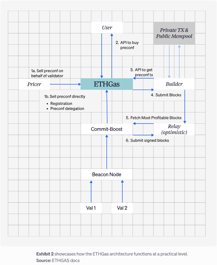 ETHGasOfficial's tweet photo. Your transaction enters the mempool. Bots see it, front-run it, and extract value before it settles. 

ETHGas replaces this with a structured blockspace marketplace, offering guaranteed inclusion and a known price before the block is built. 

See the architecture in action via @Delphi_Digital: