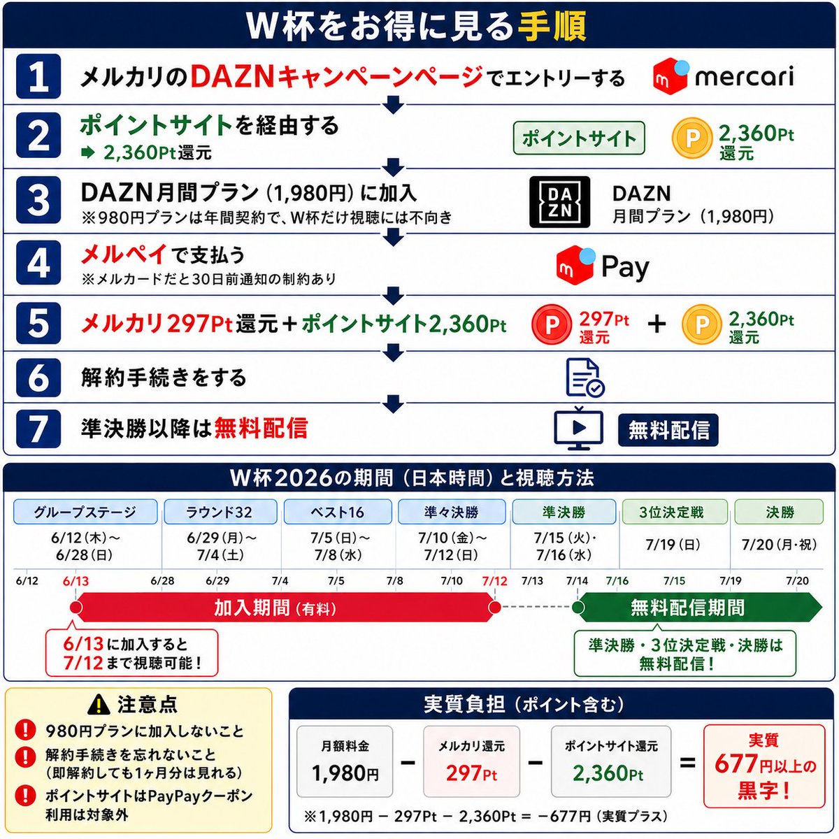 Rabbidayonn's tweet photo. 【完全保存版】黒字でW杯を見る方法＼New／
本日、6月13日に加入がオススメ！！　　　　　　　　　　　　　　　　　　　　　　　　　　　　　　　　　　　　　　　　　　　　　　　　　　　　　　　　　　　　　　　　　　　　　　　　　　　　　　　　　　　　　　　　　　　　　　　　　　　　　　　　　

①メルカリのDAZNキャンペーンページでエントリーする
https://t.co/OZZ4ceWFhy

②ポイントサイト（ワラウ）を経由する(PR)
https://t.co/x1j1NW8PP1

③DAZN月間プラン（1980円）に加入
※980円プランは年間契約で、W杯だけ視聴には不向き

④メルペイで支払う
※ポイントサイトはPayPayクーポン利用は対象外

⑤メルカリ297Pt還元＋ポイントサイト2,360Pt

⑥解約手続きをする
https://t.co/olUehntvKy

⑦準決勝以降は無料配信
https://t.co/ODNJINjOrf