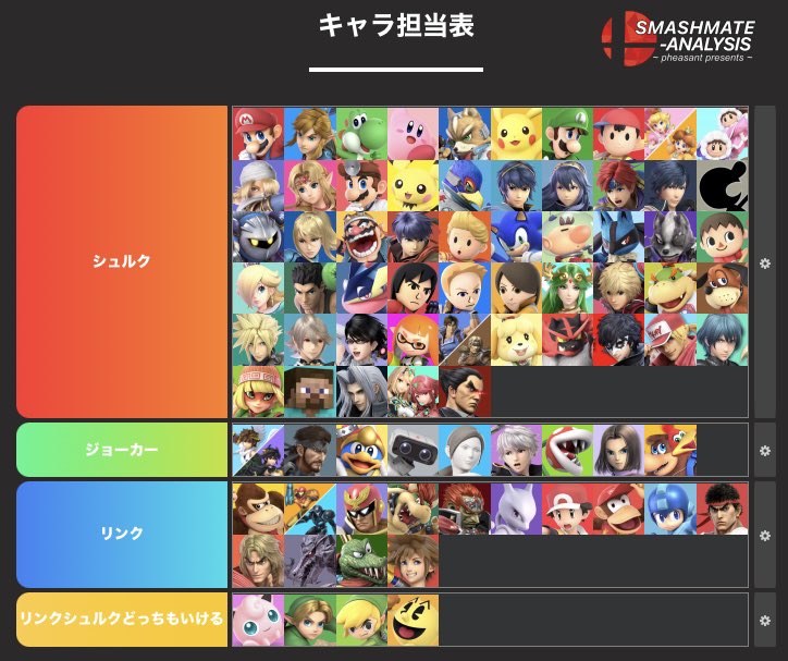 Kao__Link's tweet photo. 以下断念した主な理由

・3キャラ維持は無理(過去に経験あり)なので消滅するならリンクだけど、ジョーカーが引き継いで受け持つには相性ちょい重い
・ジョーカーinで劇的に勝ちやすくなるキャラがほぼいない
・実戦でちゃんと強み出すのが難しく感じた https://t.co/prbq0hEPL5