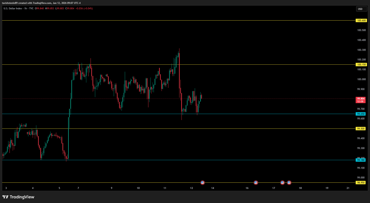 SteeleTavish's tweet photo. ***QQQ***
- bullish heading into this session after the Trump news release yesterday
- Waiting for 10am hourly open for true direction 

***REMAINING GAPS***
- 695.00 ~ 690.30
- 674.85 ~ 672.19
- 602.12 ~ 588.59
- 560.91 ~ 556.03
- 496.27 ~ 488.03
- 436.30 ~ 435.22

***Key levels/zones (QQQ)***
- all key levels/zones marked out on chart

----------------------------------------------------------
***NQ***
- Using the 2am candle on the 4hr timeframe for range today
- Data release at 10am 

***REMAINING GAPS***
- 28,227.25 ~ 28,213.25
- 26.990.75 ~ 26,984.75

***Key levels/zones (NQ)***
- all key levels/zones marked out on chart

----------------------------------------------------------
***ECONOMIC DATA***

10:00am
- Prelim UoM Consumer Sentiment
- Prelim UoM Inflation Expectations

----------------------------------------------------------
***CL1!****
- aggressive selloff after Trump news yesterday as well into pre market hours
- watching 83.50 area for strong support
- 85.50 is key interest here for me to see if price rejects or breaks through for move upwards

----------------------------------------------------------
***VIX***
- above 19.40 in pre market 
- looking for move up heading into 10am hour

----------------------------------------------------------
***DXY***
- heavy sell off after Trump news yesterday
- Price rebounding at the 99.65 level into consolidation here on the 1hr

#StockMarket #Stocks #SP500
#SPX #Trader #Investing #WallStreet #Options
