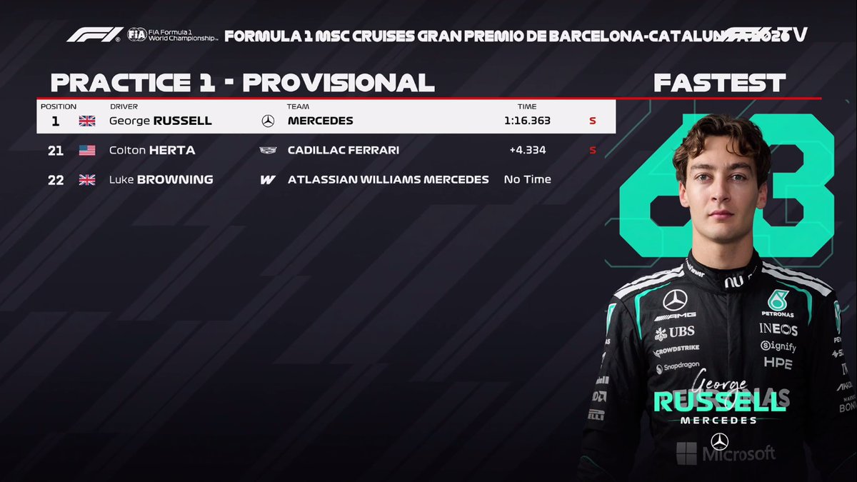MaxFormulaOne's tweet photo. TOP 3 #F1 #BarcelonaGP 🇪🇸 #MSCCruises #Barcelona #CircuitBarcelonaCatalunya #Formula1 #BarcelonaGrandPrix #Practice1
Russell 🇬🇧 (Mercedes)
Piastri 🇦🇺 (McLaren Mercedes)
Leclerc 🇲🇨 (Ferrari)
📸 F1 TV https://t.co/s1tSmzWD8H