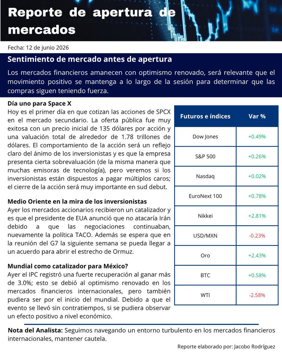 jacoboeleazar's tweet photo. Reporte antes de la apertura, mercados amanecen positivos.
#TRMX #BolsaMX #Traders https://t.co/IYuWi2zUL2