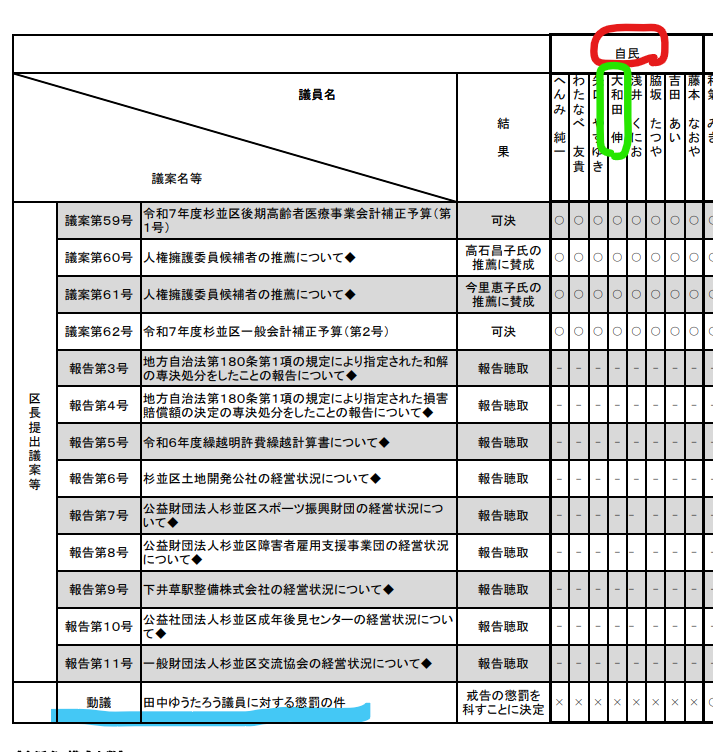 run_bun's tweet photo. 下劣さに吐き気がする。
こんな田中ゆうたろうへの懲罰動議に反対したのが、自民会派で区長選予定候補の大和田伸 @ohwadashin
#杉並区長選 https://t.co/utjlv8wMcN