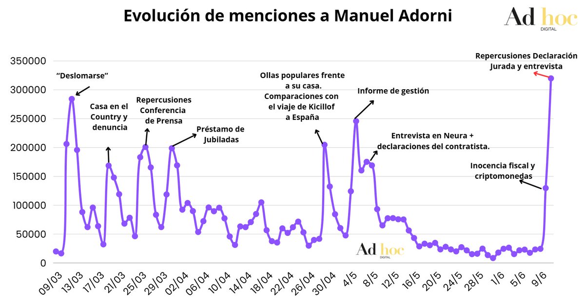 AdHocOK's tweet photo. El caso Adorni llegó a su pico de conversación 🔥

Las menciones sobre el jefe de gabinete superaron ayer las 319 mil y superaron el pico del 12 de marzo ("deslomarse")

Adorni fue mencionado 2.3 veces más que el presidente durante el 11 de junio. https://t.co/VCr1vImE5V