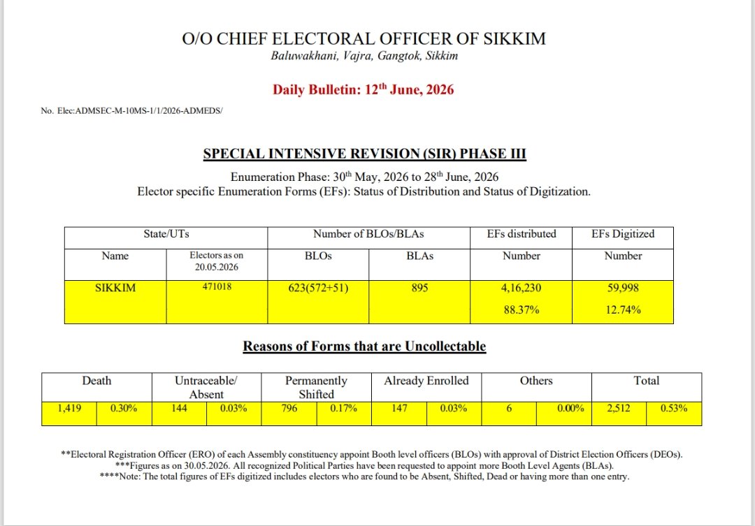 SikkimElection's tweet photo. Daily Bulletin for 12th June 2026.
@ecisveep 
@dmnamchi @dm_gyalshing @dm_gangtok.sk @dm_pakyong @dm_mangan @dmsoreng 

#SIRSIKKIM
#SIR https://t.co/e6oZc3pLgi