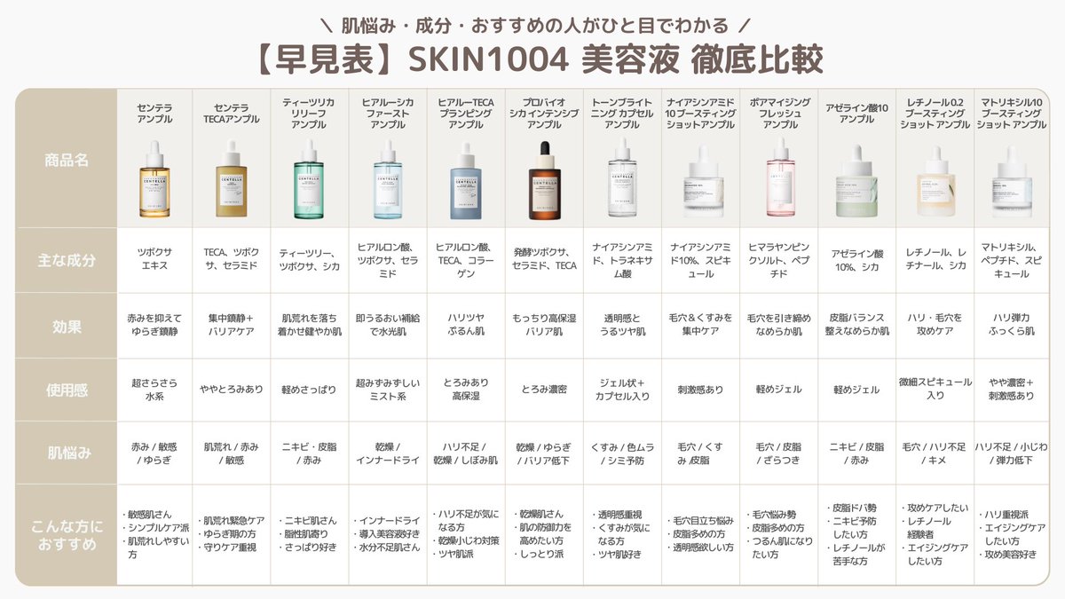 SKIN1004の美容液買う前にこれだけは絶対見てね🥺