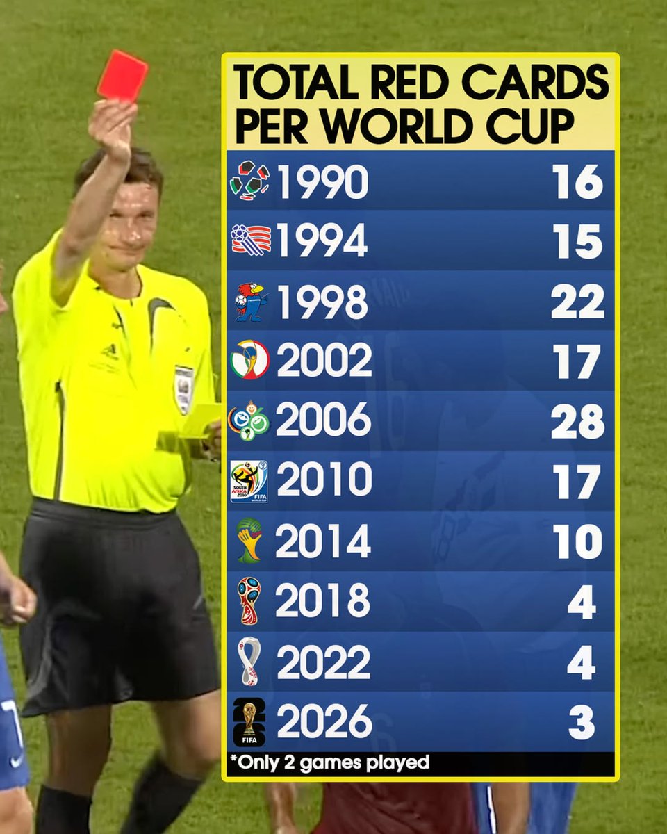 Blue_naturee's tweet photo. Total Red Cards per World Cup 🟥 https://t.co/wrTCoJBzrn