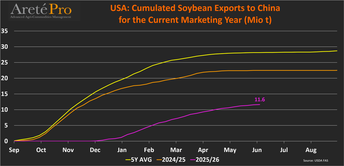 mkt_intl's tweet photo. #US🇺🇸 #soybean🌱 TOTAL #exports and TOTAL #commitment to #China🇨🇳 (as of June 4th) for the current MY (2025/26)
• Cumulated exports totaled 11.6 Mio t (-48% vs LY)
• Total commitments totaled 12 Mio t (-47% vs LY)
@USDAForeignAg https://t.co/KYhYWHZYz0