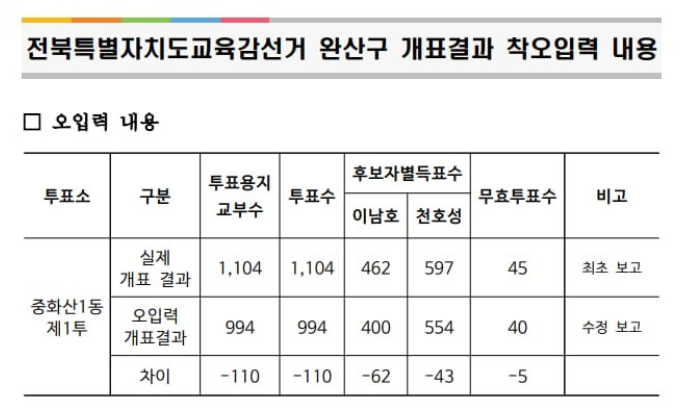 clapia's tweet photo. 근본적인 시스템의 문제다.

단순히 '투표구' 숫자를 (착오든 고의든) 잘못 기재했다는 것도 비정상이지만 그걸 전산집계 시스템에서 검증하지 못했다는 게 더 큰 문제다. 

제1투의 실제 투표수는 1104인데 전산집계에서는 잘못해서 제3투의 데이터인 994가 입력됐다는 설명이다. 휴면에러는 언제든 발생할 수 있다. 하지만 프로그램에서는 110표 부족을 찾아 내든지 아니면 계속 '미개표'로 처리 되어야 하지 않나? 어떻게 110표나 사라졌는데 '개표완료' 처리가 된 것인지 이해할 수 없다. 한 투표구에서 누군가 기념품으로 가져가 100장 정도 없어져도 너그럽게 넘어 가는건가?

인턴이 프로그램을 짜도 이미 완료된 투표구 별 교부수와 최종 개표된 수치를 비교했을텐데, 도대체 '개표완료'는 뭘 기준으로 하는 건지 모르겠다. 단순히 체육관에 모인 종이가 다 카운트되면 100% 개표완료로 처리하고 그냥 퇴근하나 보다,

중소기업 영업팀에서 리어카 별 붕어빵 판매실적을 계산해도 이 정도 크로스체크는 하는데 그야말로 할 말이 없다. 이런 오류가 전북에서도 경기에서도 발생했고 모두 나중에야 알았다니 얼마나 더 있을지 또 있었을지 모를 일이다.