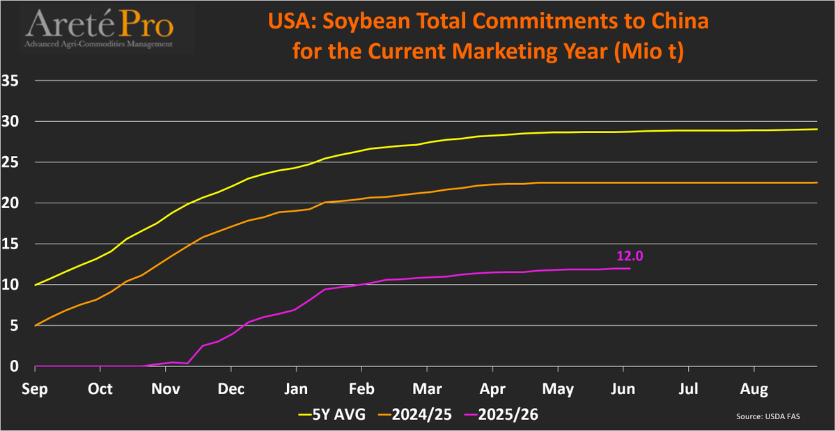 mkt_intl's tweet photo. #US🇺🇸 #soybean🌱 TOTAL #exports and TOTAL #commitment to #China🇨🇳 (as of June 4th) for the current MY (2025/26)
• Cumulated exports totaled 11.6 Mio t (-48% vs LY)
• Total commitments totaled 12 Mio t (-47% vs LY)
@USDAForeignAg https://t.co/KYhYWHZYz0