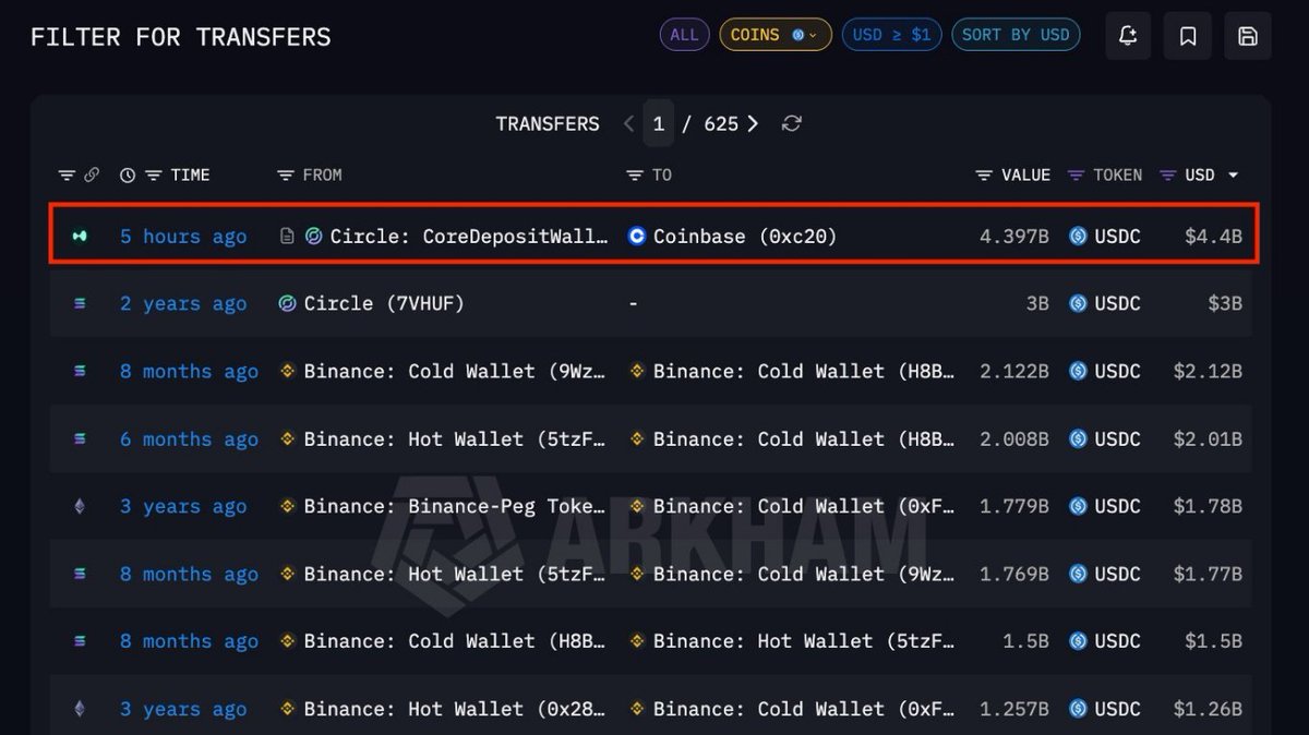 WhaleFactor's tweet photo. 🐋 WHALE WATCH: The scale of capital moving into the Hyperliquid ecosystem is wild.

Circle just transferred 4.3 billion USDC to Coinbase through HyperEVM. 

It looks like Coinbase is setting up to deploy the stablecoin treasury for the platform.

The plumbing is being built out to support serious institutional volume.

Are you trading on the chain yet ?