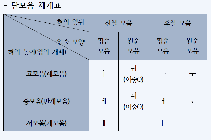 haseol_3's tweet photo. @nogchyar_739E42 저 표 버리고 요 표로 외우면 편한데

전설모음은 죄다 'ㅣ'가 붙어 있어요
고중저는 턱에 손 대고 ㅡ ㅓ ㅏ 순서대로 발음해 보시면 턱이 내려가요! 턱이 내려간다 = 입이 벌어진다 = 혀가 낮아진다 요렇게 생각하시면 됩니다
그리고 원순모음은 ㅗ ㅜ가 들어가면 입술이 동그래져서 원순모음임당 https://t.co/pnZ3TNjrWe