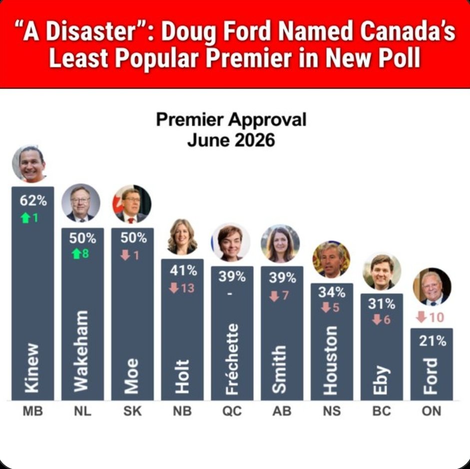 Freire1Pb's tweet photo. Bloated serial grifter Doug Ford wearing least popular Premier poll billed Ontarians $1 billion for Ontario Science Centre at Ontario Place as Tina Yazdani cites:
➡️Engineers-OSC didn't have close
➡️Schools with OSC roof remained open
➡️OSC repairs < $40M
https://t.co/8mO6jS3jSe https://t.co/2L7WCEnMSf
